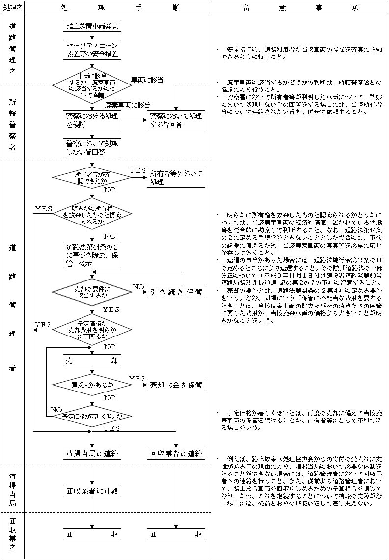 図：交通上の障害となっている路上放置車両の処理方法フローチャート