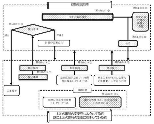 図：図1-2 廃棄物が地下にある土地の形質の変更に係る届出制度の体系