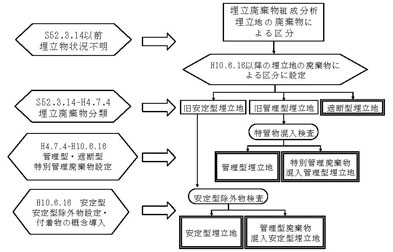 図：廃棄物埋立地の廃棄物による区分