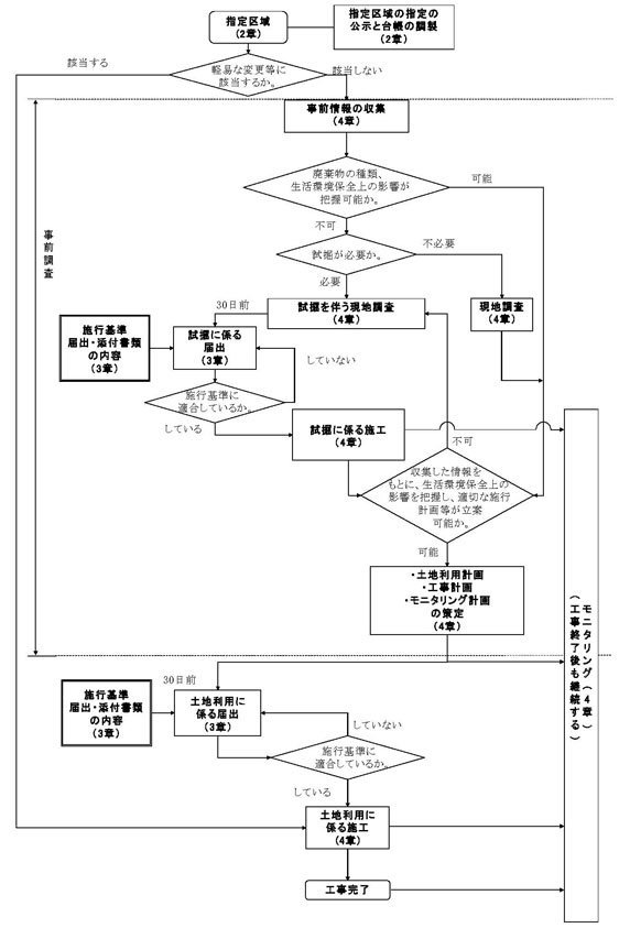 図：図　1-3　土地の形質の変更に係る施行方法についての体系