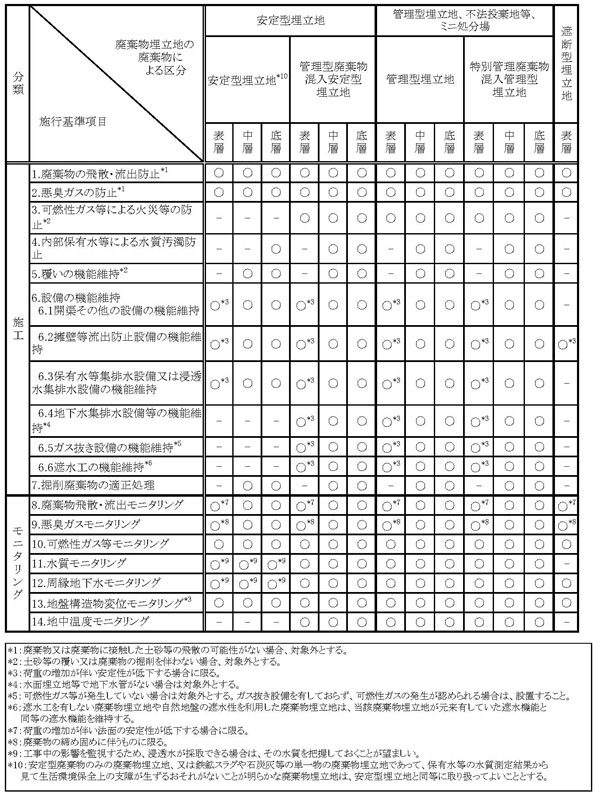 図：表　4-1　廃棄物埋立地の廃棄物による区分と施行方法の関係