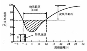 図：図　4-1　相対風速の水平分布（模式図）