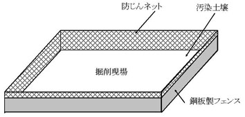 図：図　4-4　飛散防止フェンスと防じんネット設置例