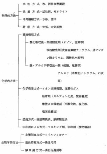 図：図　4-5　脱臭及び臭気の発散方式の分類