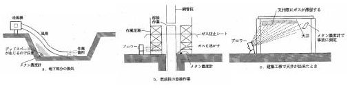 図：図　4-6　作業中のガス対策