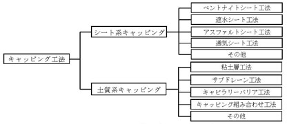 図：図　4-8　キャッピング工法の分類