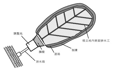 図：図4-9　開渠その他の設備の概念