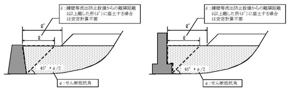 図：図　4-10　擁壁等流出防止設備に影響のない盛土等の範囲の概念