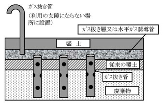 図：図　4-11　跡地利用時のガス抜き管の切り替え例