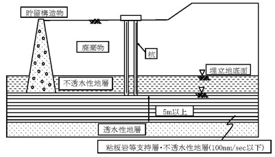 図：図　4-13　不透水性地層が5m以上残存する場合の遮水工施工の概念