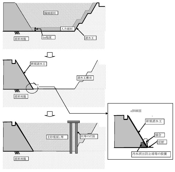 図：図　4-1　掘削による廃棄物・遮水シート除去と杭等の施工概念(オープン掘削)