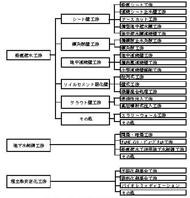 図：図　4-17　地下水汚染拡散防止工法の種類