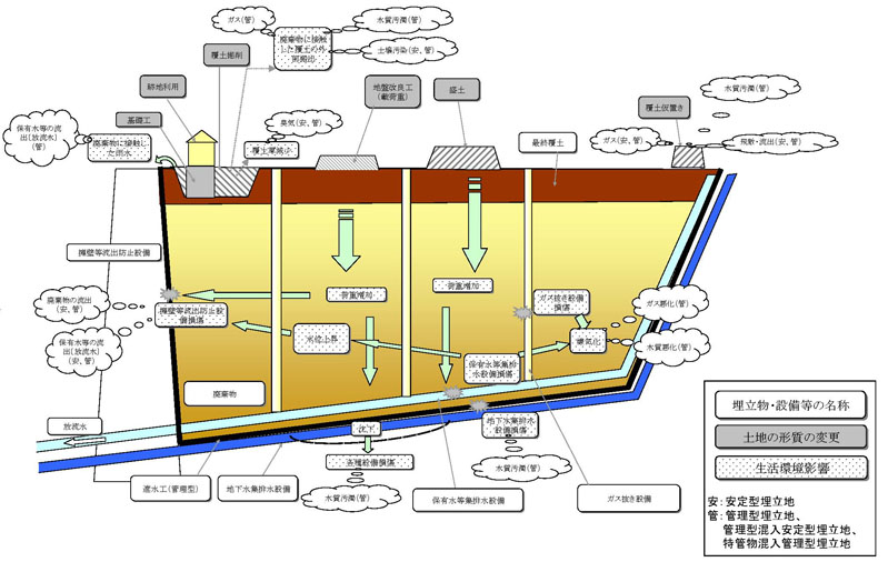 図：図2-1　表層利用における生活環境影響