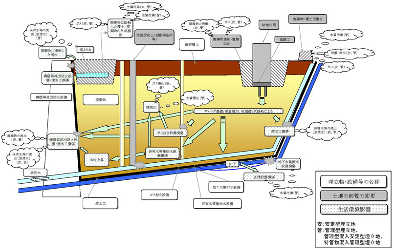 図：図　2-2　中層利用における生活環境影響