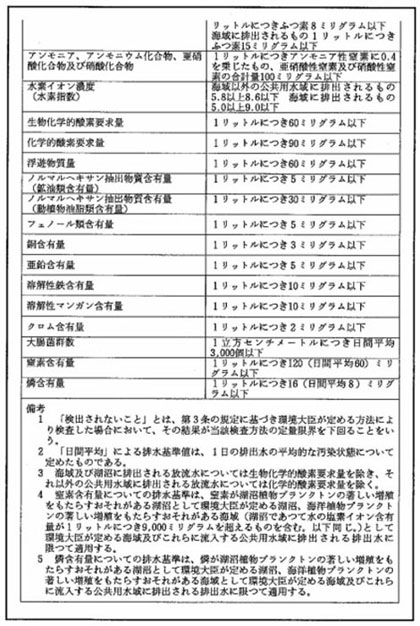 図：排水基準　別表1-2