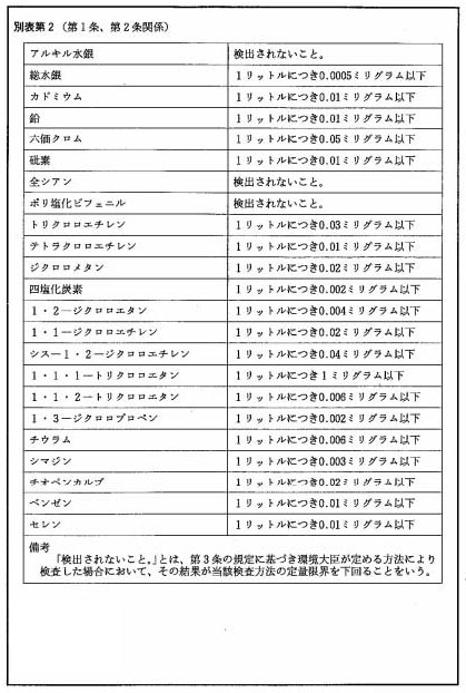 図：排水基準　別表2