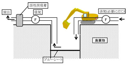 図：図　4-1　ケーシング掘削地内換気の概念図