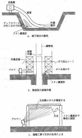 図：図　5-1　作業中のガス対策