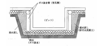 図：図　6-3　地下構造部周辺のガス滞留防止方法