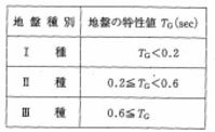 図：表　8-2　耐震設計上の地盤種別