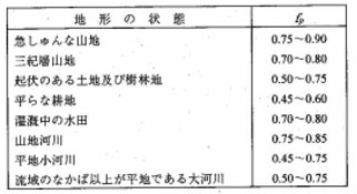 図：表　10-1　物部によって提示されたピーク流出係数