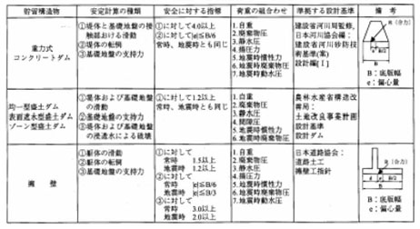 図：表　7-2　擁壁等流出防止設備の安定計算と荷重の組み合わせ