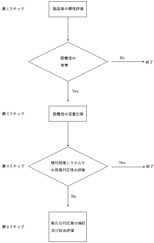 図：製品等の処理困難性評価の考え方