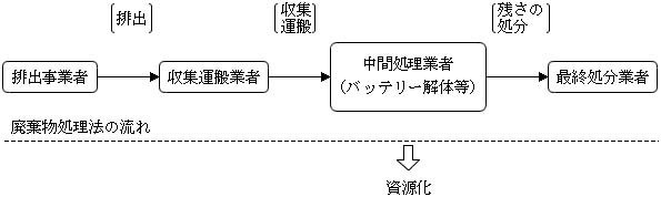 図：図1　廃棄物としての使用済鉛蓄電池の流れ