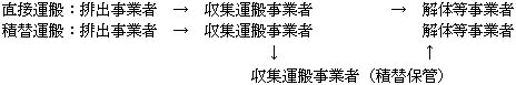 図：都市部と遠隔地の解体の流れ