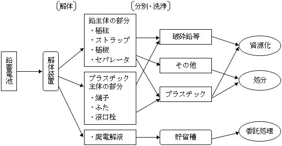 図：図4　解体等作業の流れ