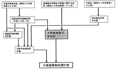 図：水害廃棄物対策指針の位置づけ