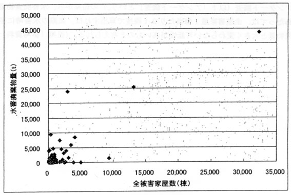 図添１：全被害家屋数と水害廃棄物量の関係