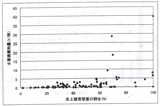 図添２：全被害家屋一棟あたりの廃棄物量について