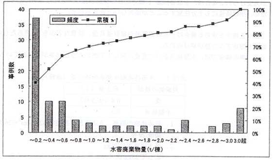 図添３：一棟あたり水害廃棄物量の分布
