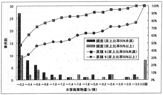 図添４：床上比率ごとの一棟あたり水害廃棄物量の分布