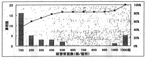 図：仮置場１箇所当たりの被害家屋数