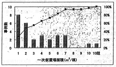 図：被害家屋１棟当たりの一次仮置場面積