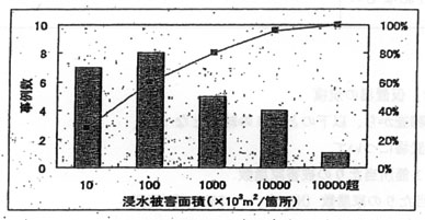 図：一次仮置場１箇所当たりの宅地他浸水面積