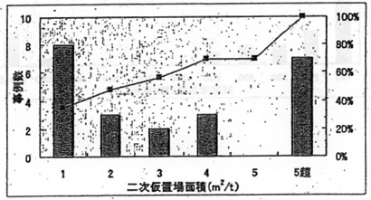 図：二次仮置場について 水害廃棄物１ｔ当たりの二次仮置場面積