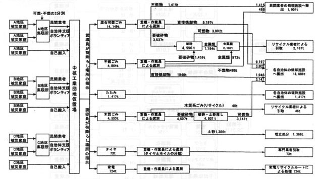 図：豊岡市災害廃棄物処理フロー 中核工業団地