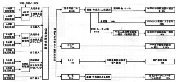 図：豊岡市災害廃棄物処理フロー 但馬空港