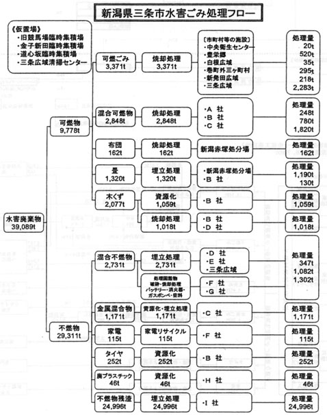 図：新潟県三条市水害ごみ処理フロー