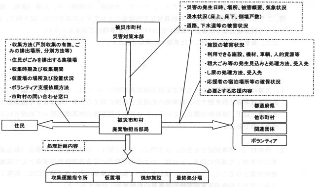 図：災害時における情報の流れ