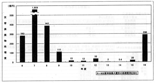 図：災害廃棄物の処理事業費の推移