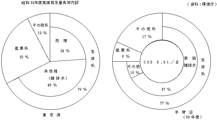 図―2：生活雑排水による汚濁負荷量の現況について