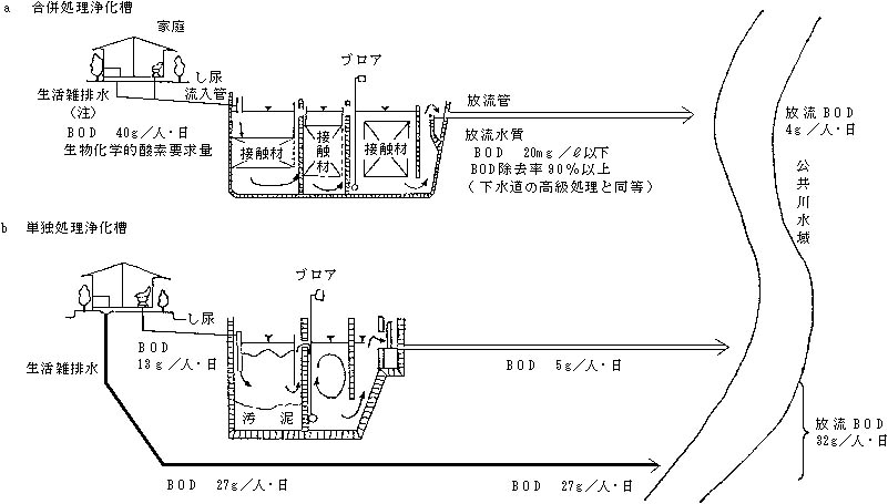 図―3：合併処理浄化槽と単独処理浄化槽の比較