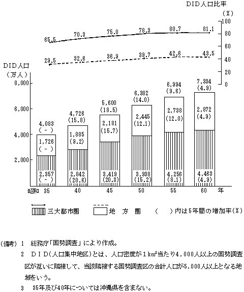 図―4：DID人口でみた都市化の状況