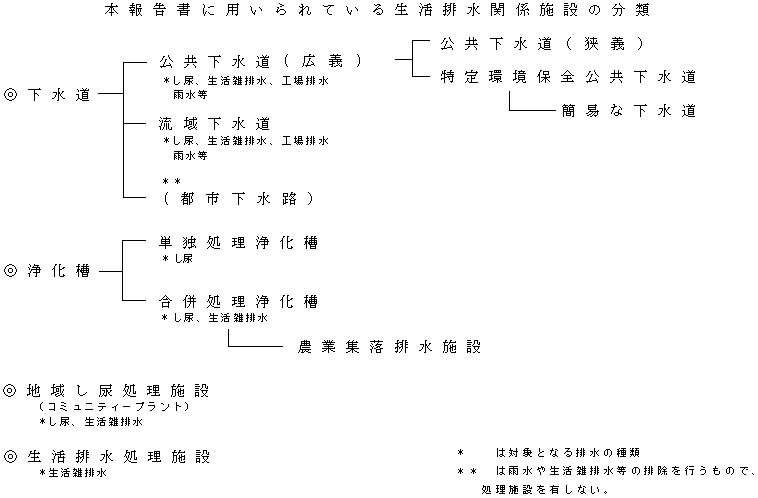 図：本報告書に用いられている生活排水関係施設の分類