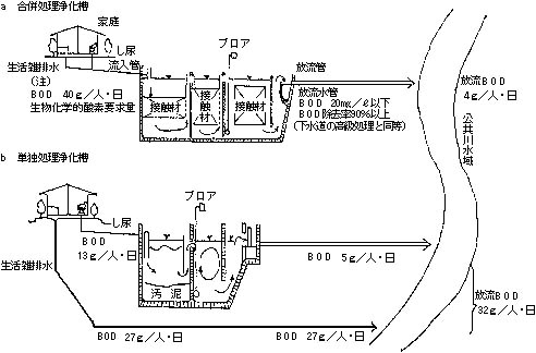 図：合併処理浄化槽と単独処理浄化槽の比較