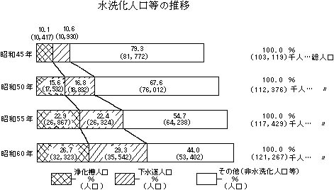 図：水洗化人口等の推移